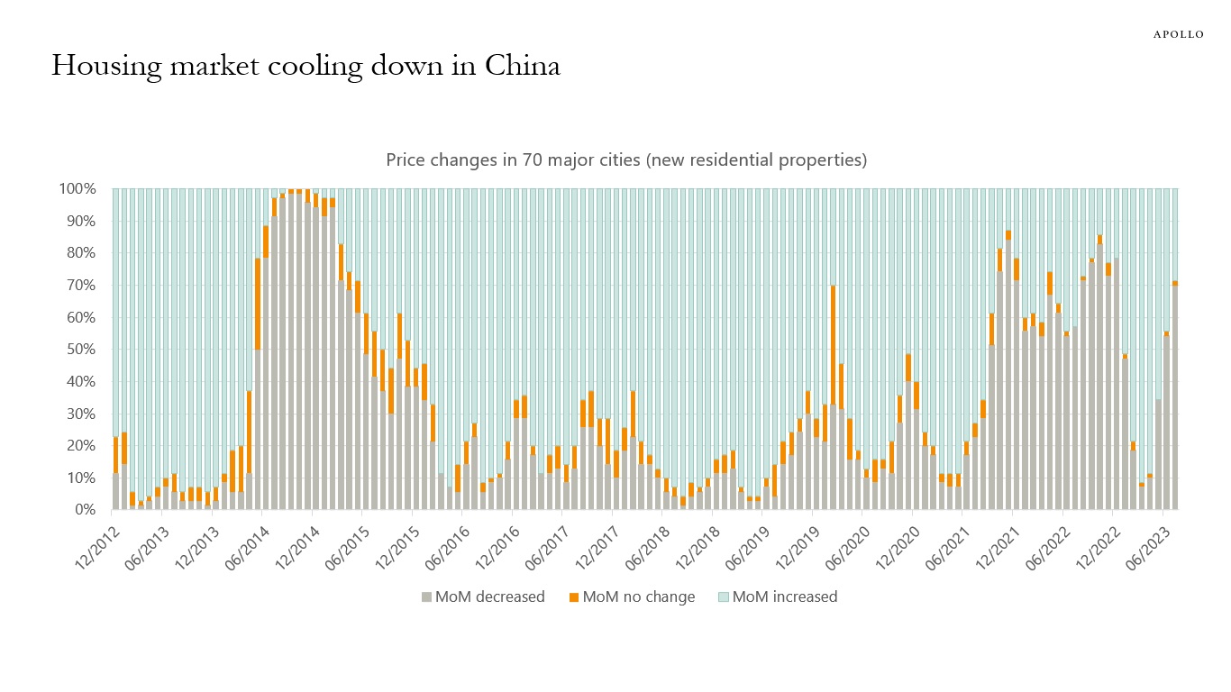 Housing market cooling down in China
