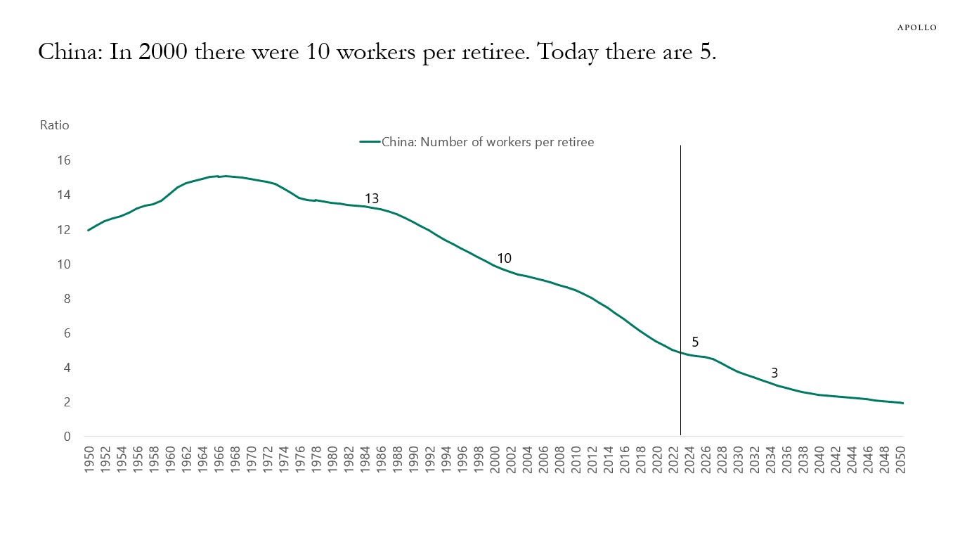 China: In 2000 there were 10 workers per retiree. Today there are 5. 