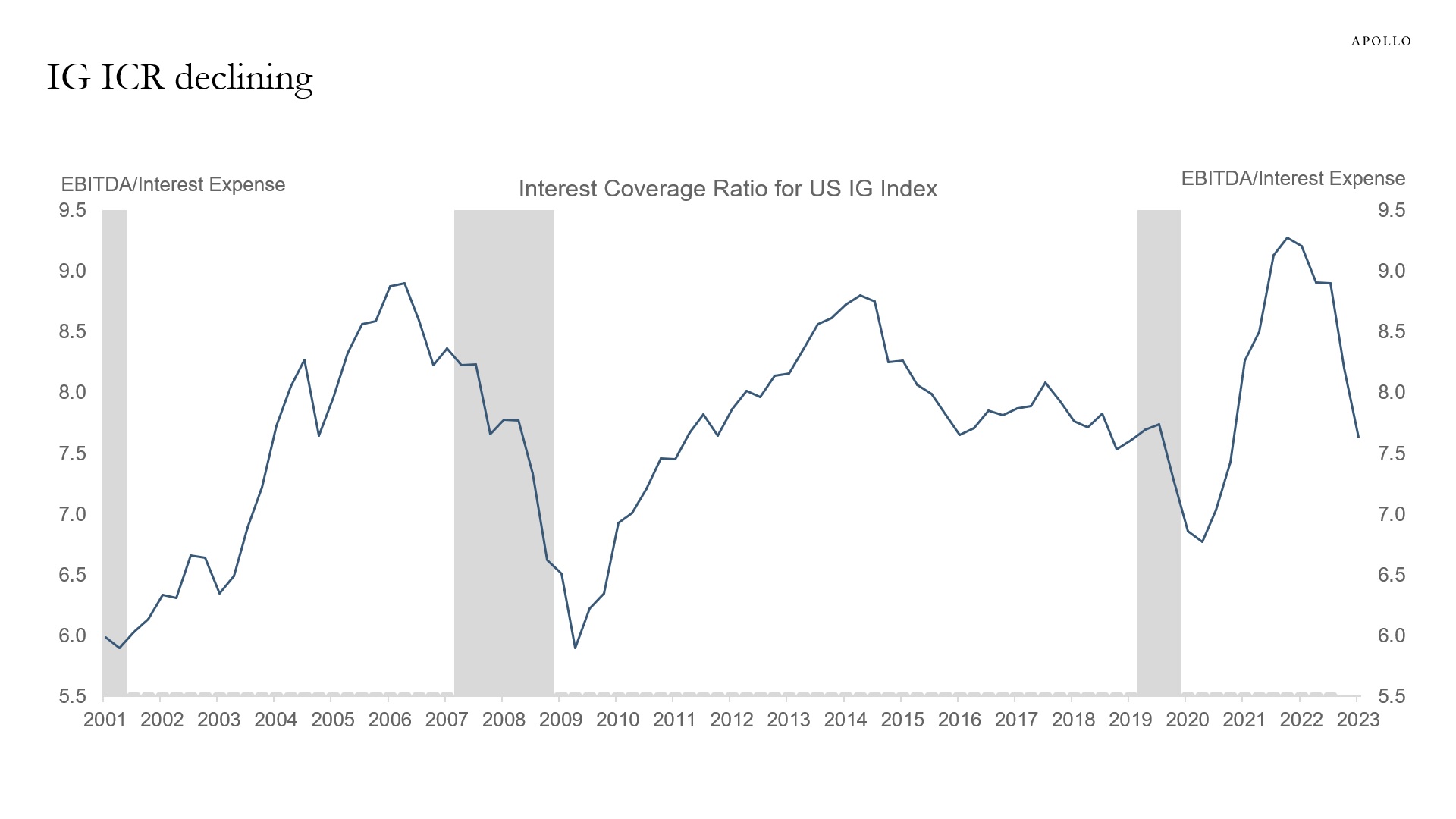 The interest coverage ratio for investment grade bonds continues to fall.