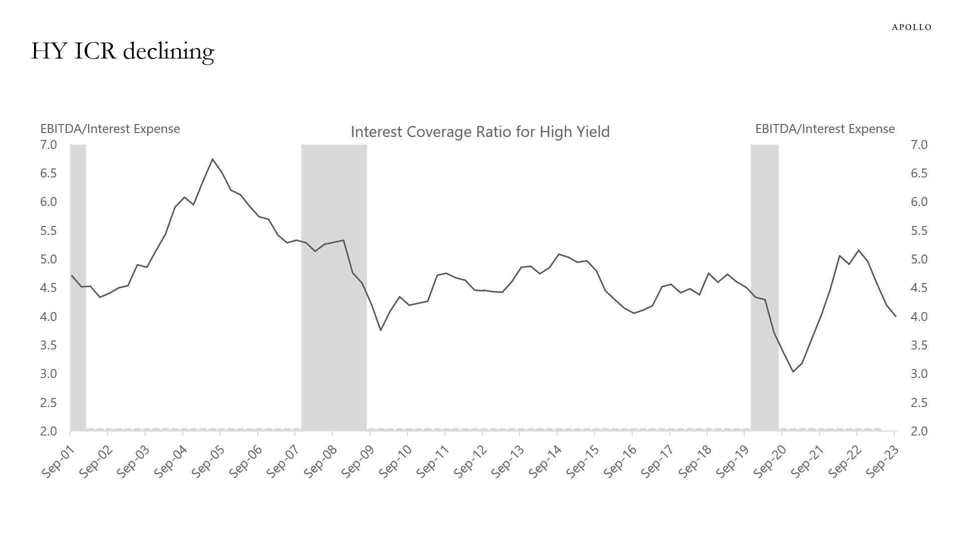 The interest coverage ratio for high yield bonds continues to fall. 