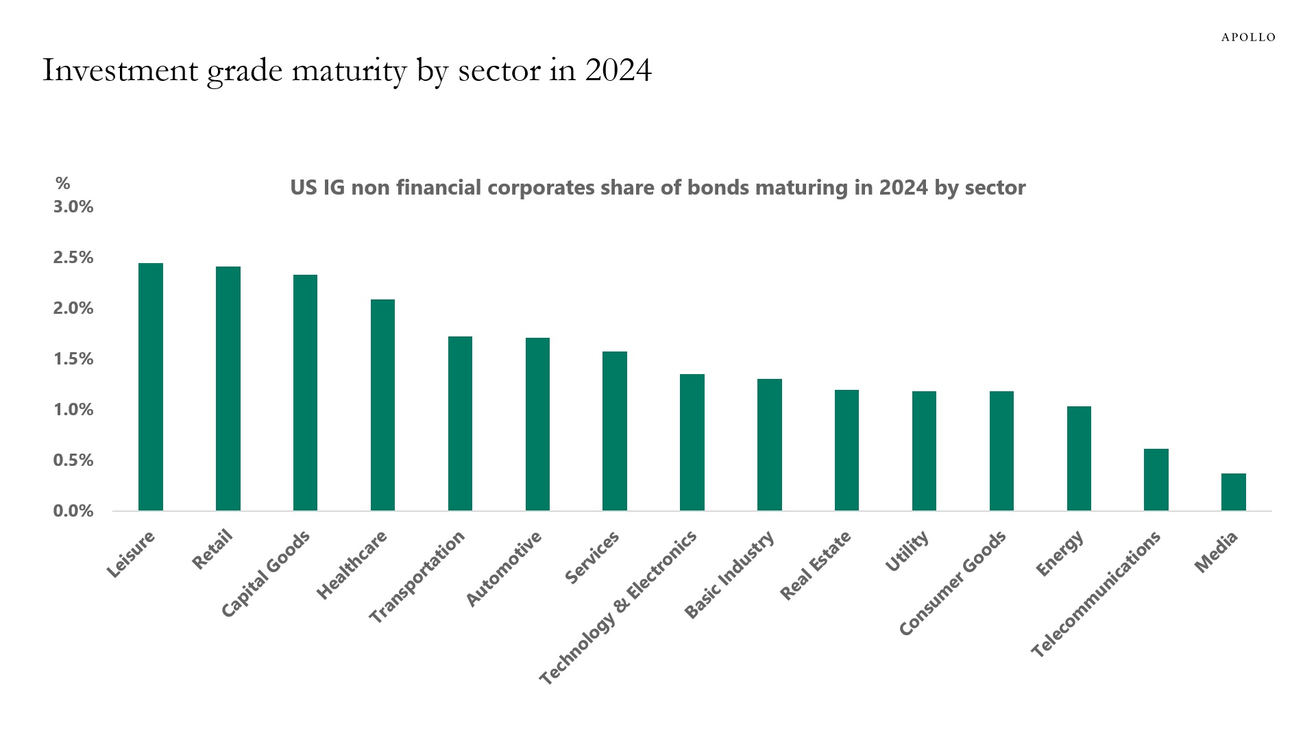 Investment grade bonds maturities by sector in 2024