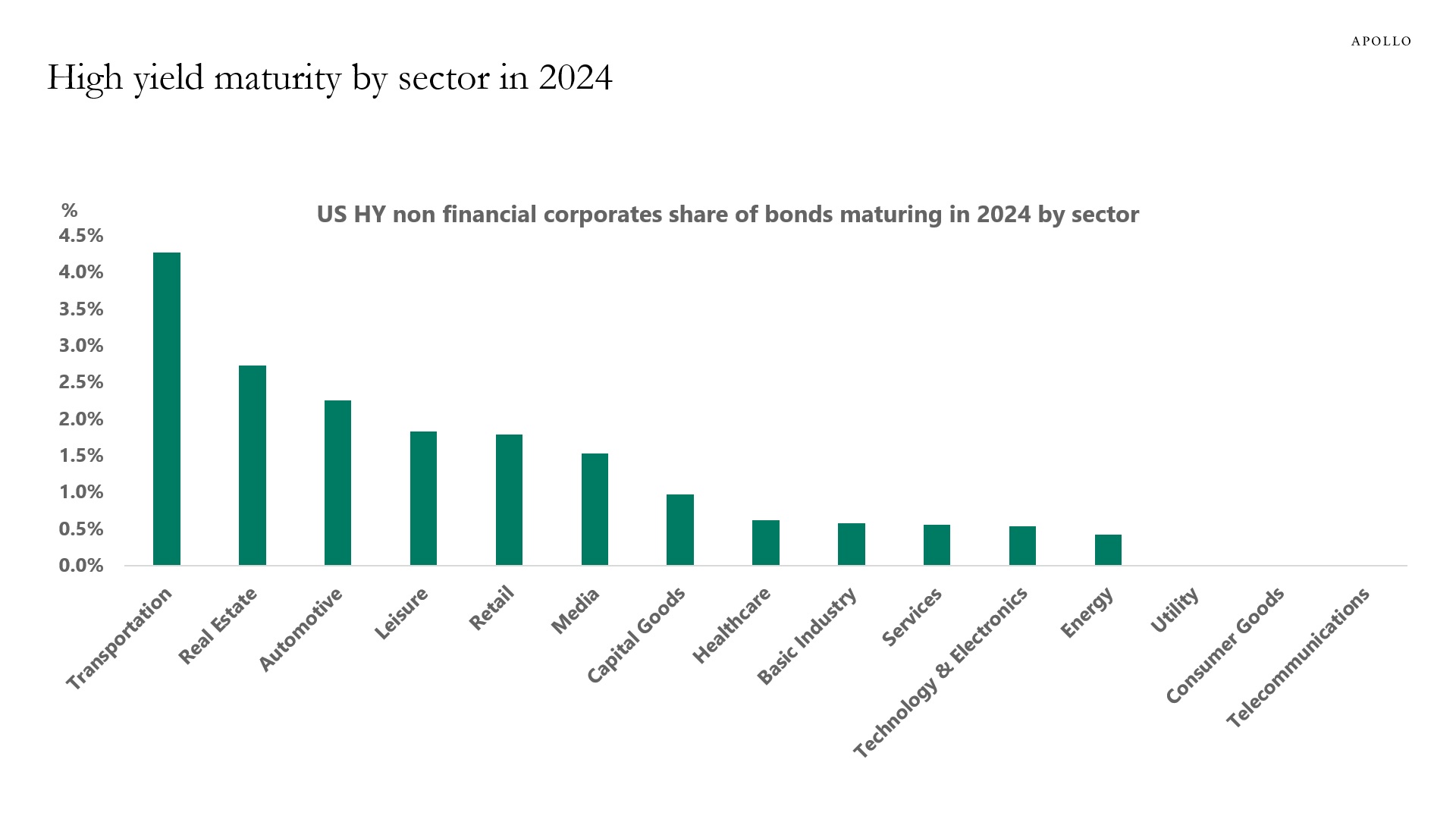 High yield bond maturities by sector in 2024