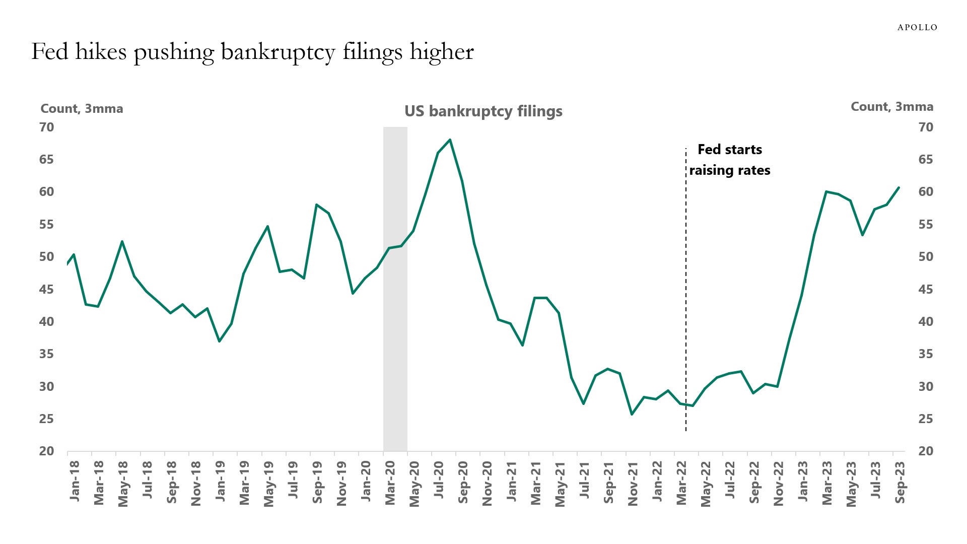 Corporate bankruptcies are rising after the Fed hikes.