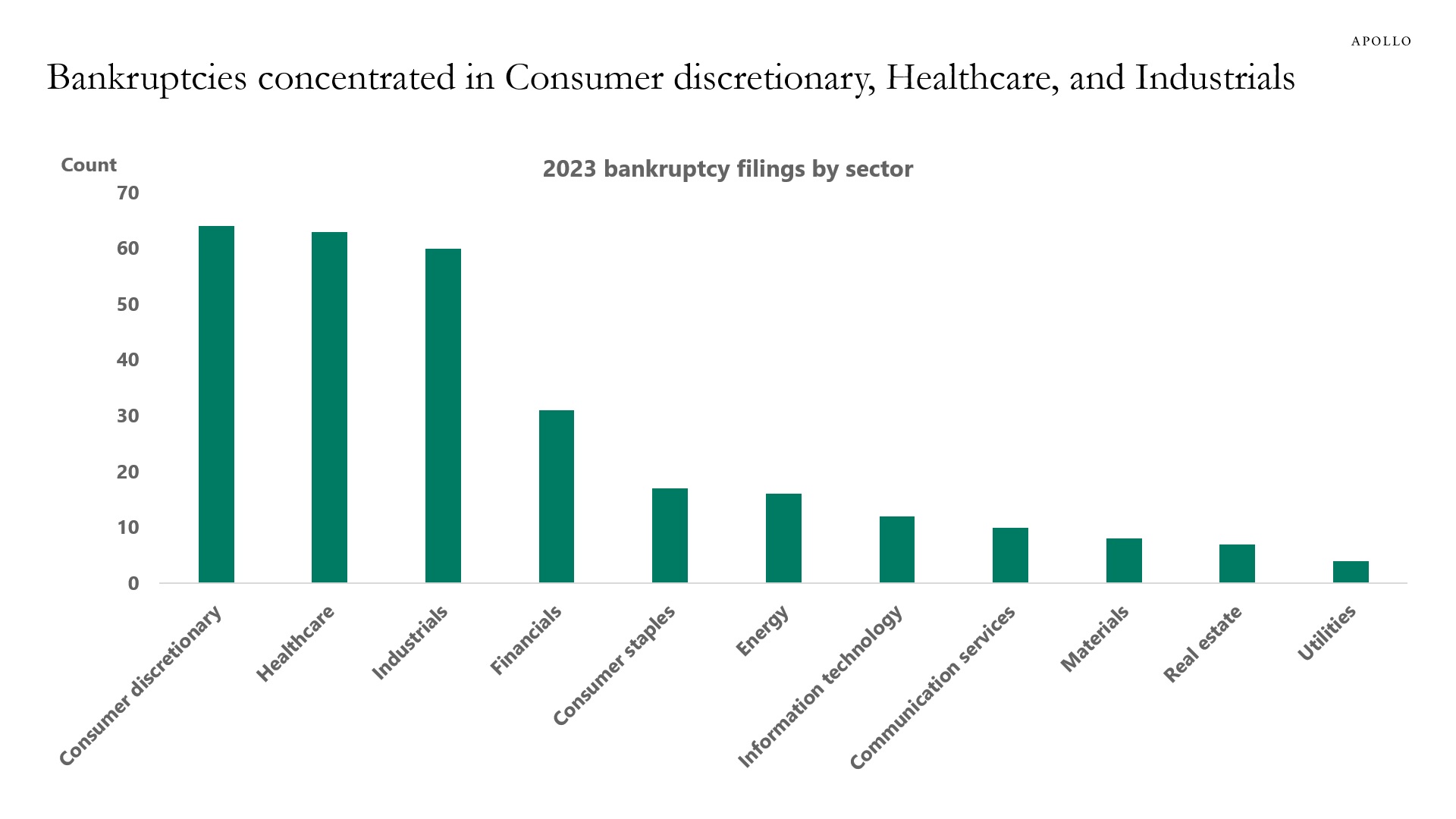 Consumer discretionary, healthcare, and industrials have the most bankruptcies.