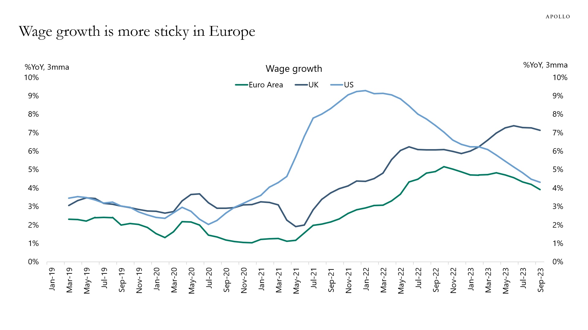 Wage growth is stickier in Europe
