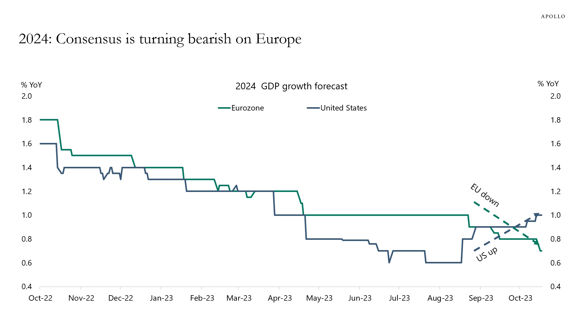 Consensus is bearish on Europe