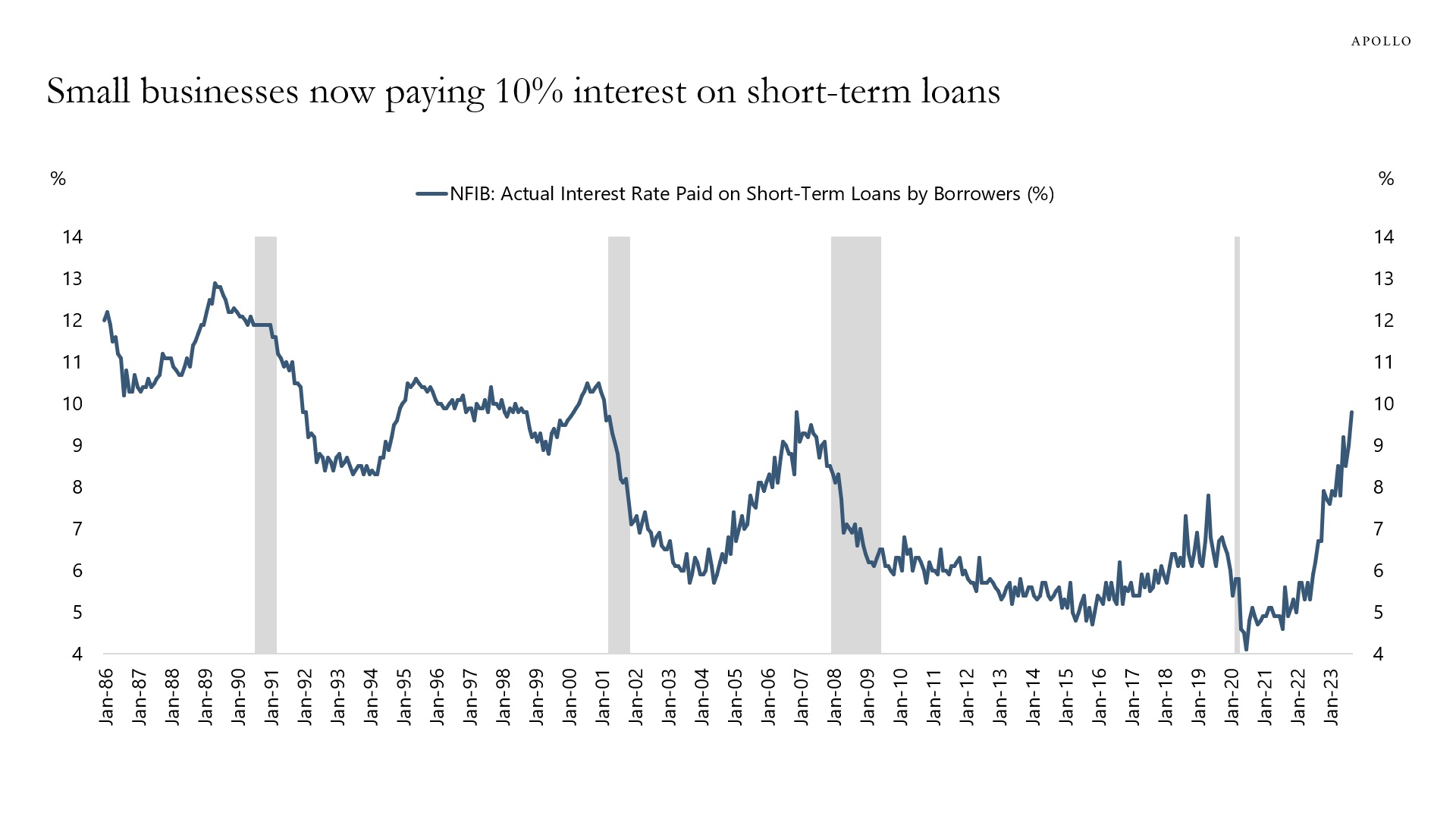 Interest rates on short-term small business loans are now at 10%