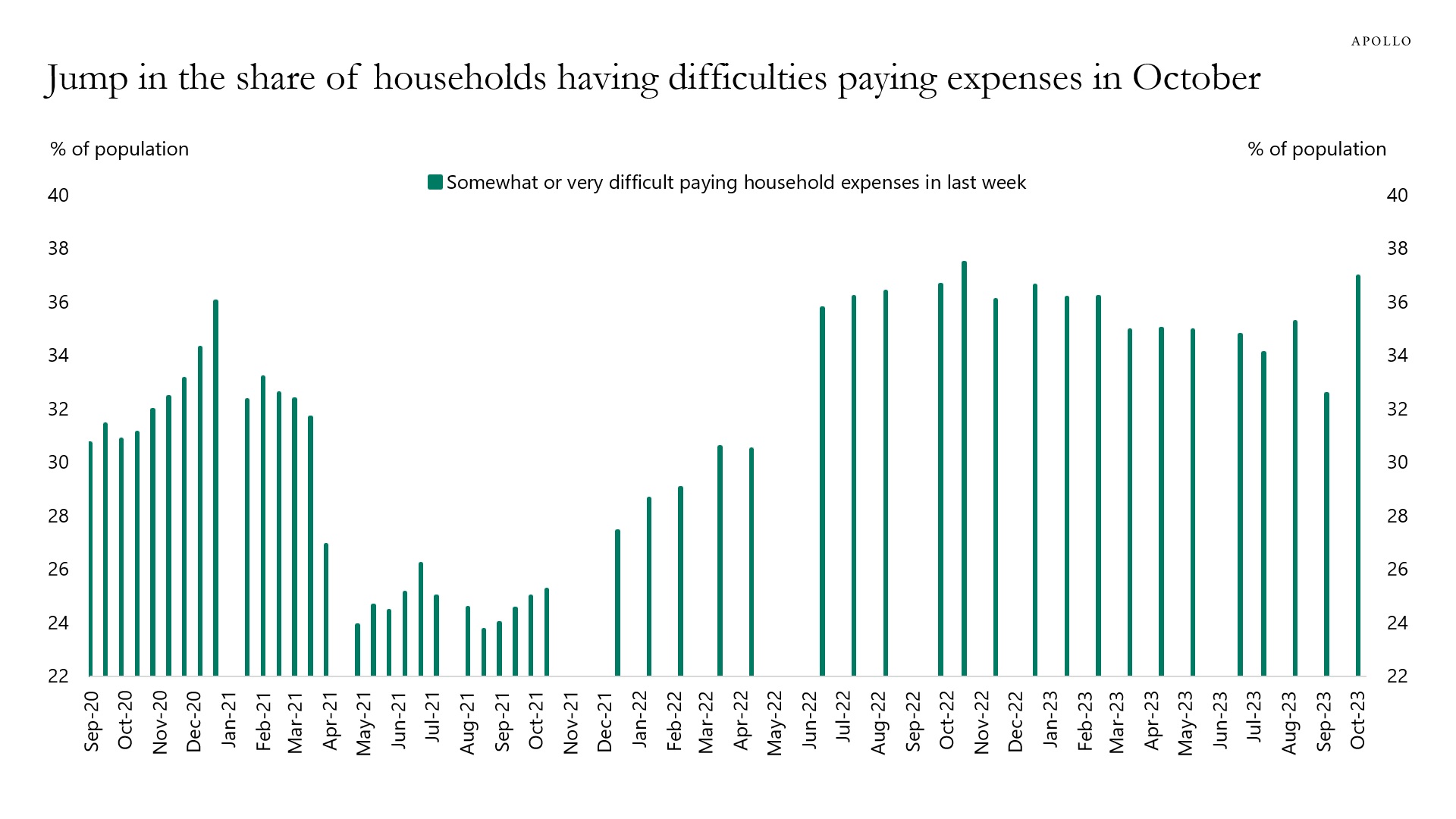 Households with difficulties paying expenses are surging. 
