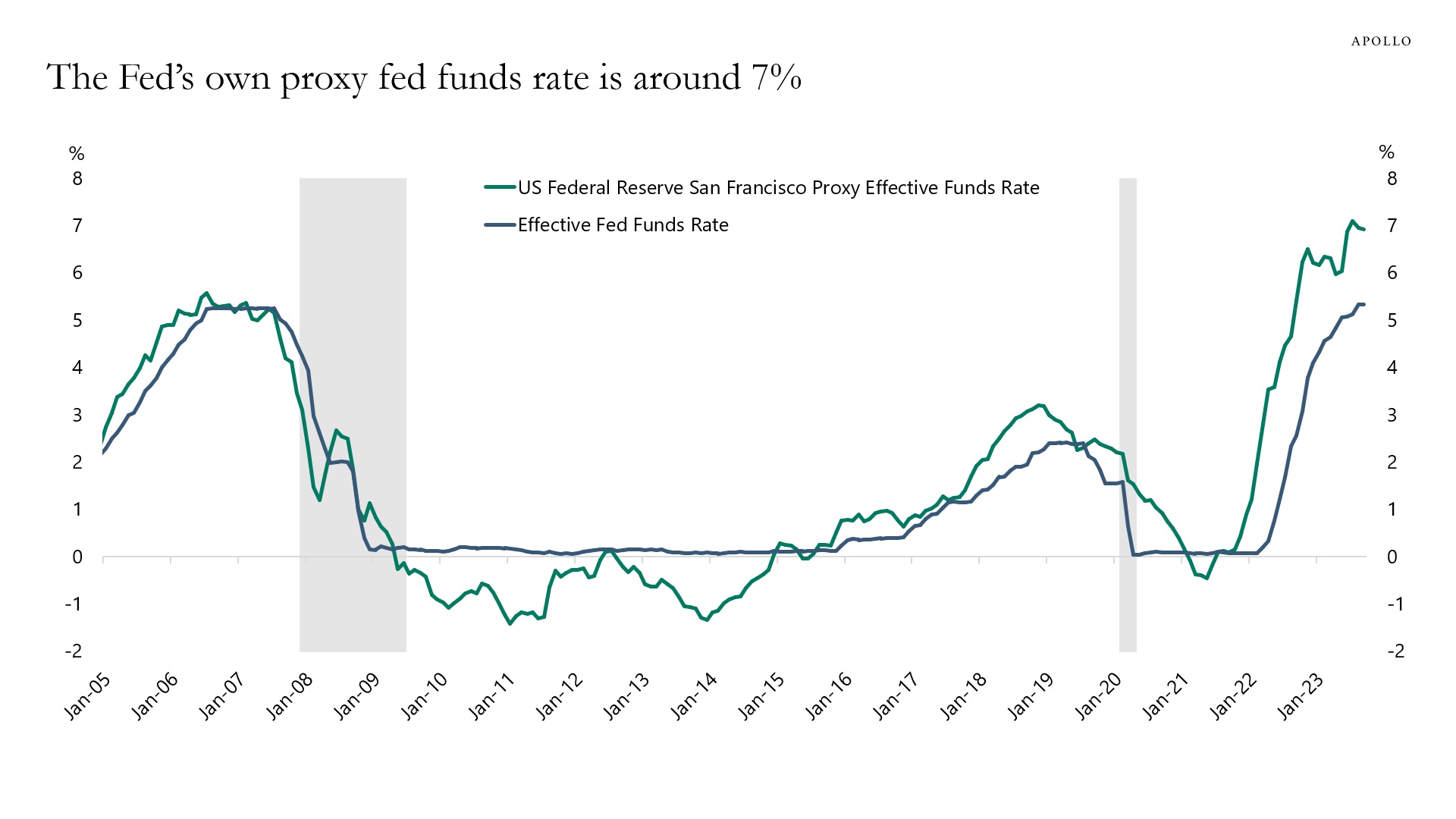 The Fed's own proxy rate is approximately 7%