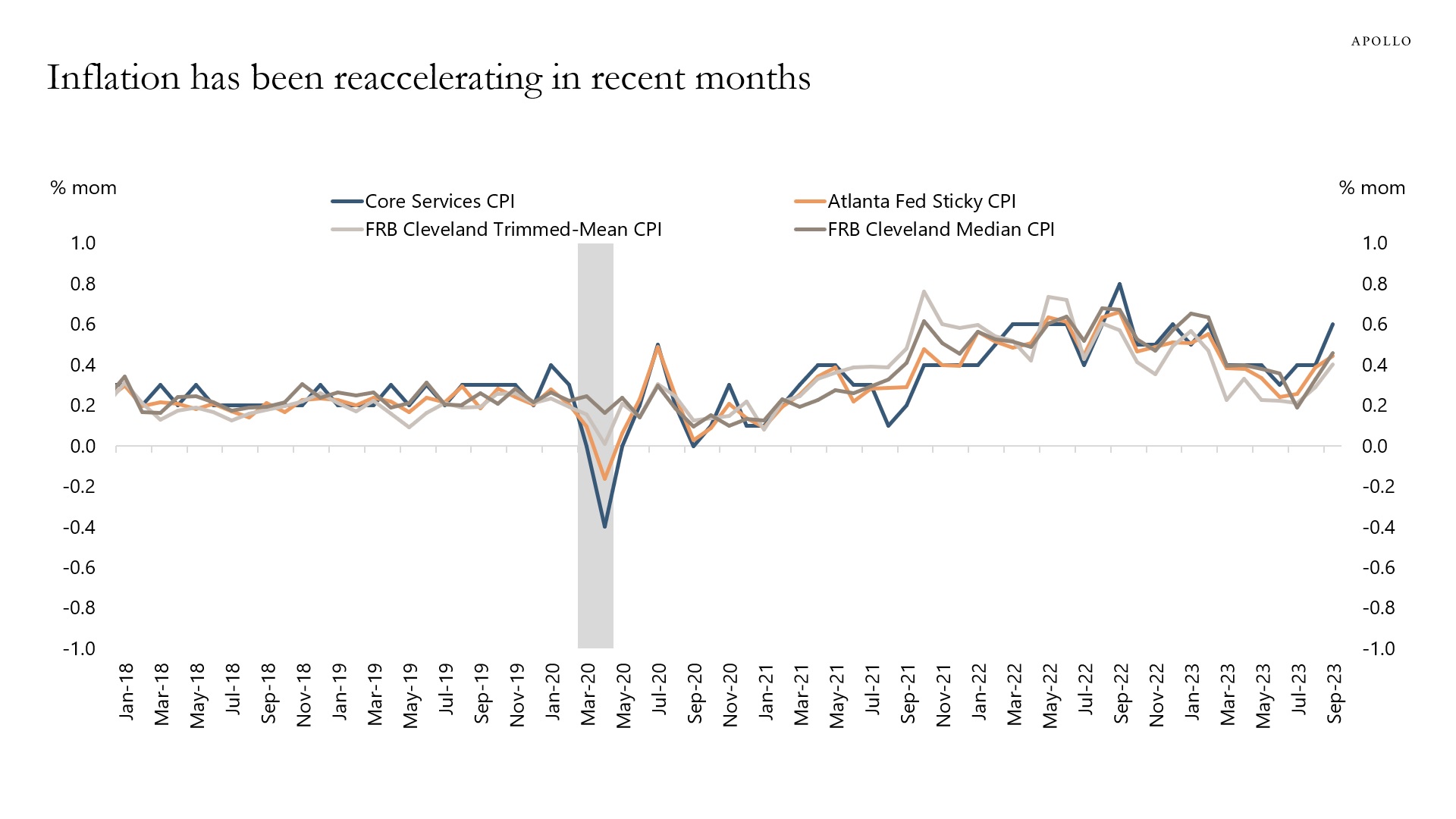 Inflation is picking back up