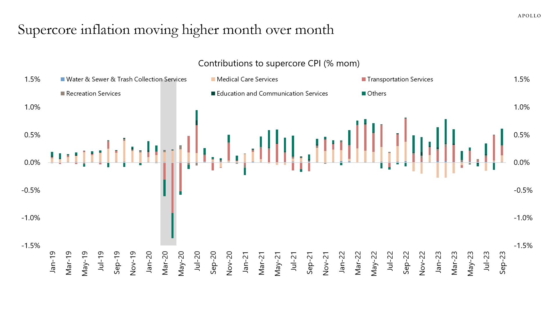 Supercore inflation is rising month to month