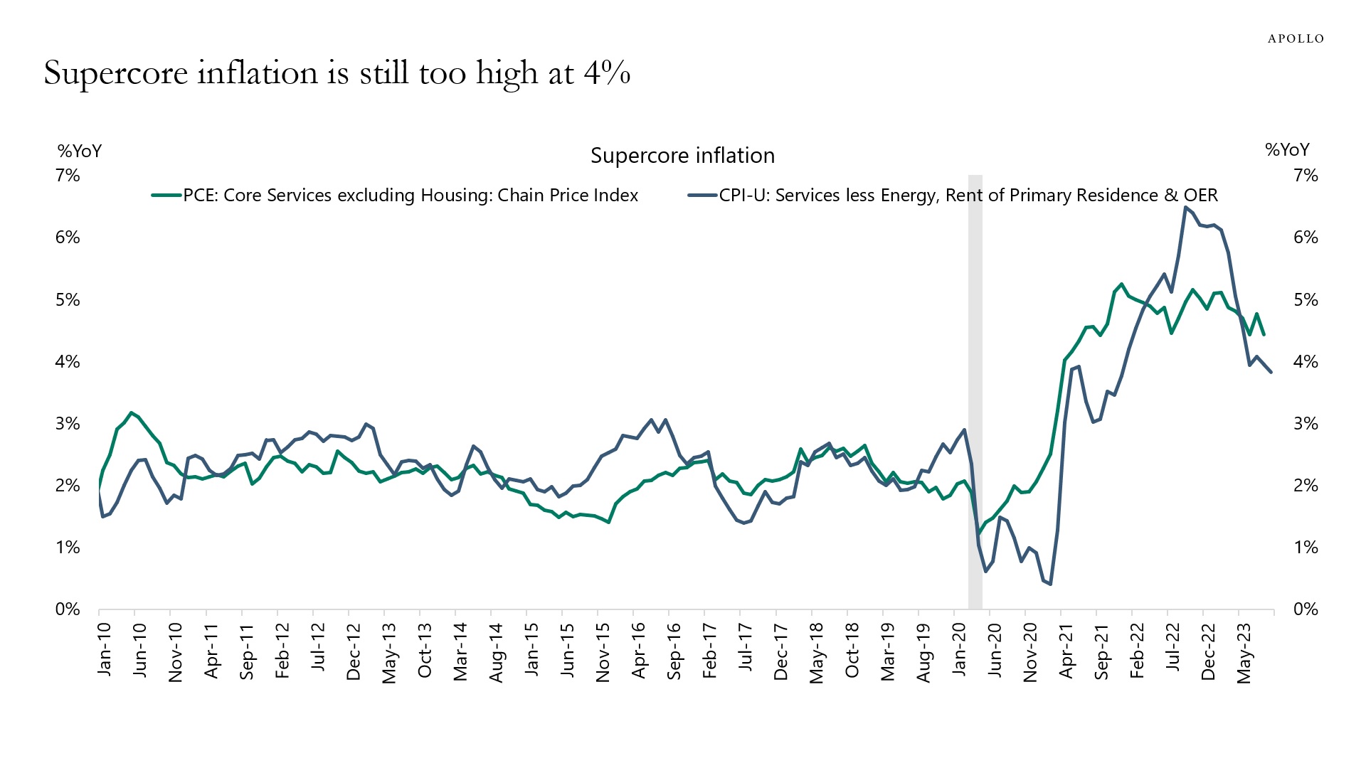 Supercore inflation is too high