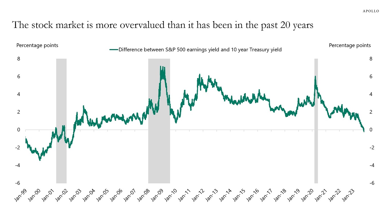 Stocks are unattractive to bonds per the difference between the trailing earnings yield and the10-year Treasury yield.