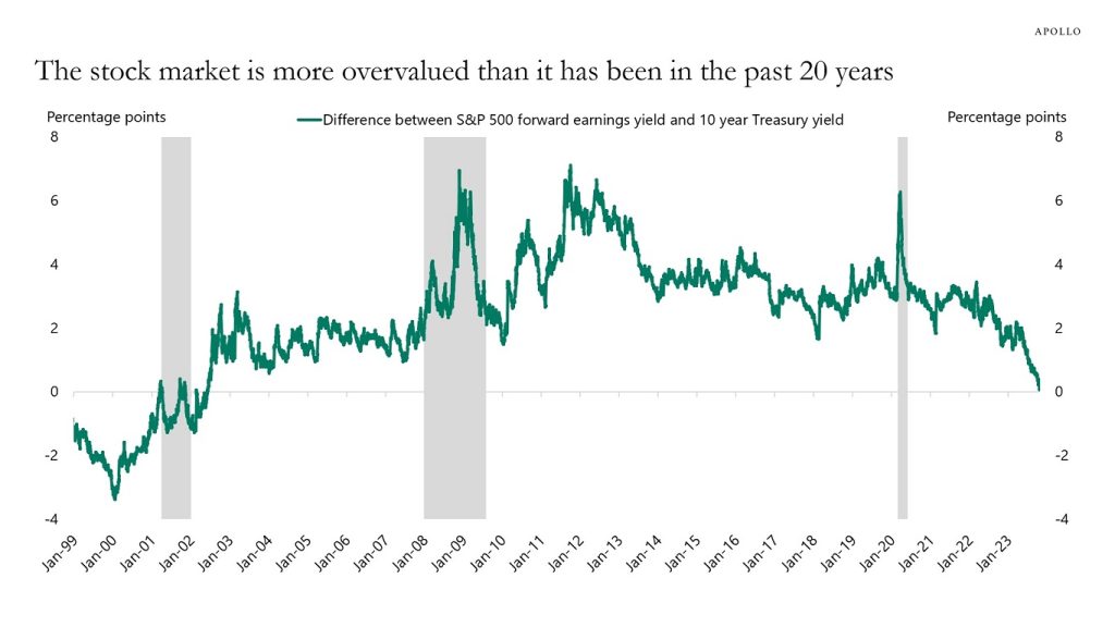 Negative Equity Risk Premium - Apollo Academy