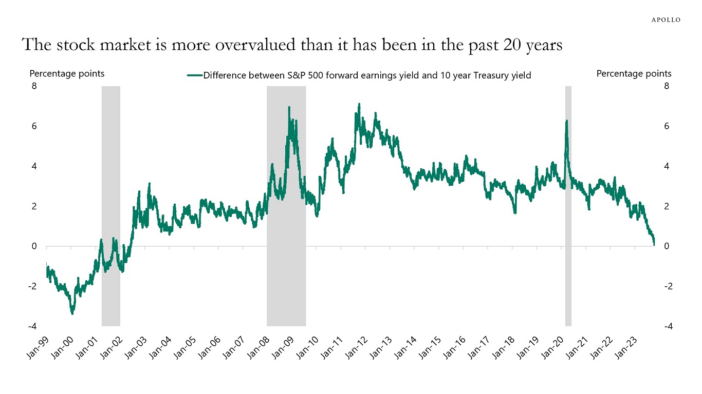 Stocks are unattractive to bonds per the difference between the trailing earnings yield and the10-year Treasury yield.