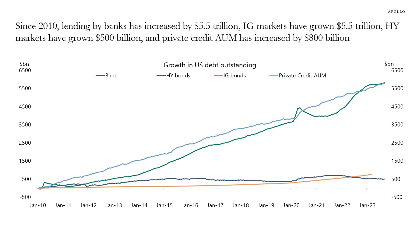 Since 2010, lending by banks has increased by $5.5 trillion, IG markets have grown $5.5 trillion, HY markets have grown $500 billion, and private credit AUM has increased by $800 billion
