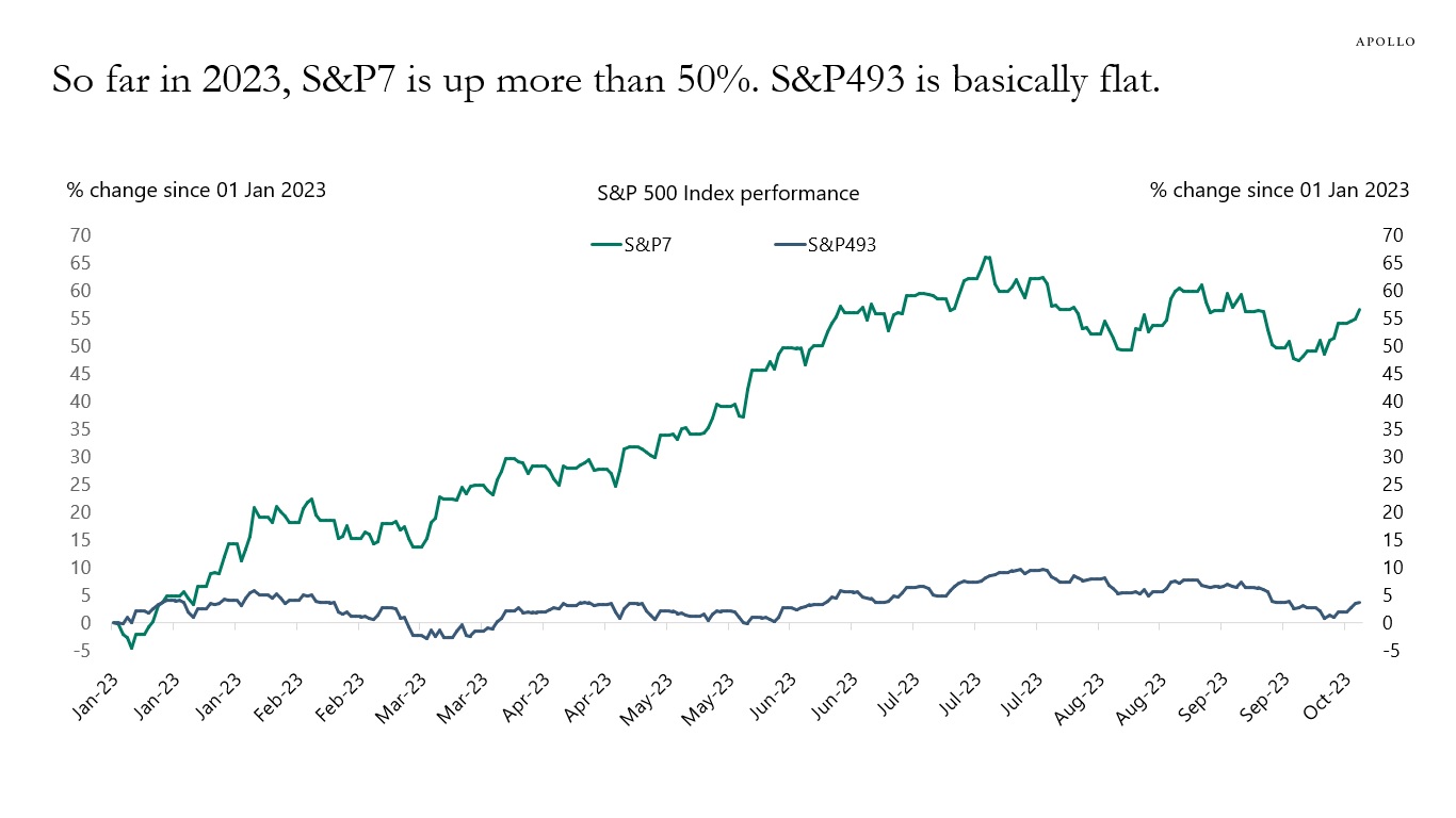 So far in 2023, S&P7 is up more than 50%. S&P493 is basically flat.
