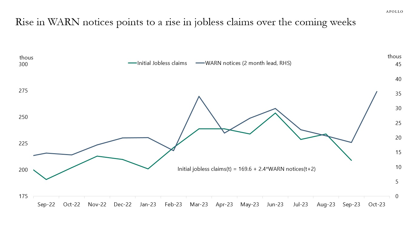 Rise in WARN notices points to a rise in jobless claims over the coming weeks