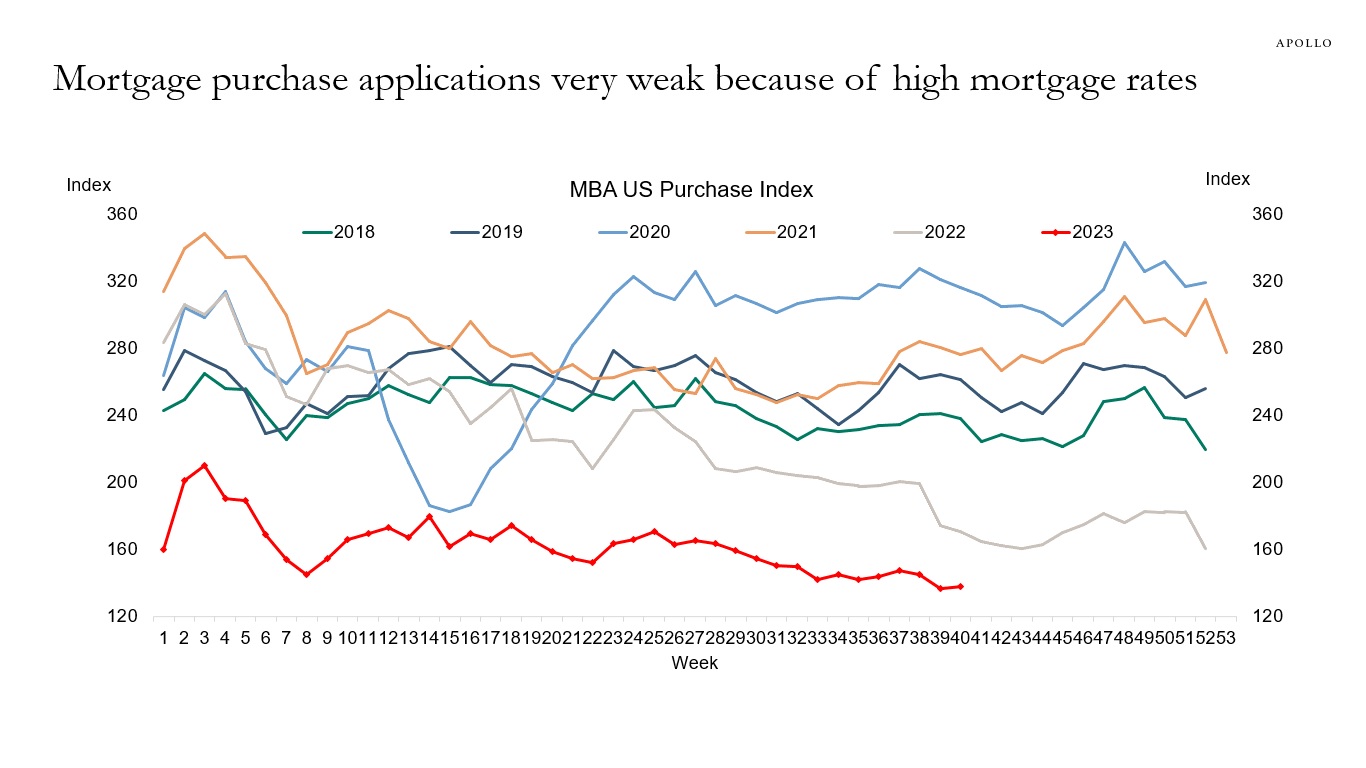 Mortgage purchase applications very weak because of high mortgage rates