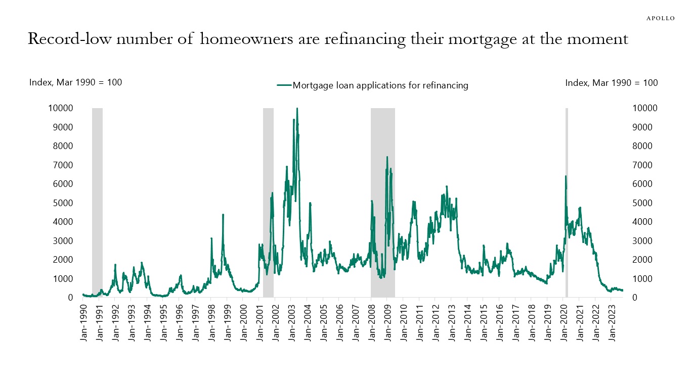 Record-low number of homeowners are refinancing their mortgage at the moment