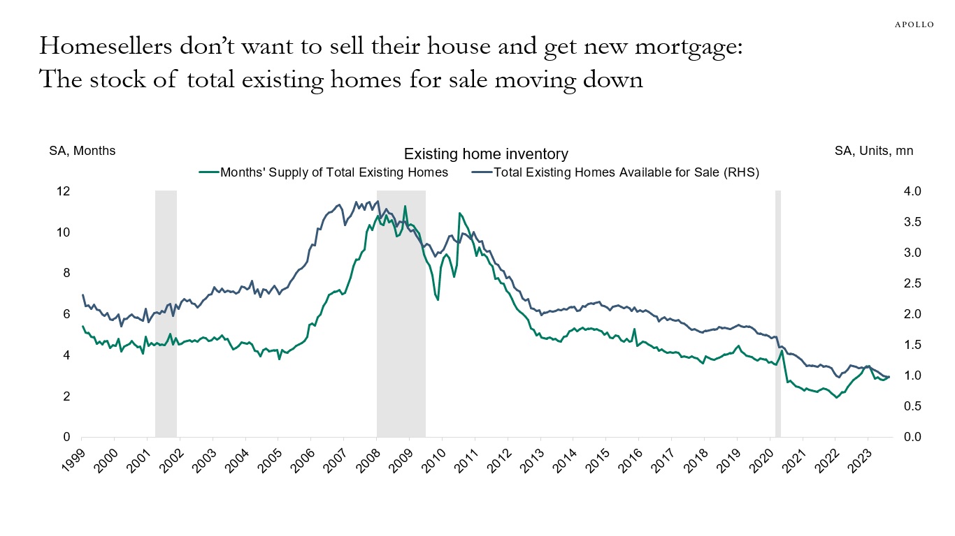 Homesellers don’t want to sell their house and get new mortgage: The stock of total existing homes for sale moving down