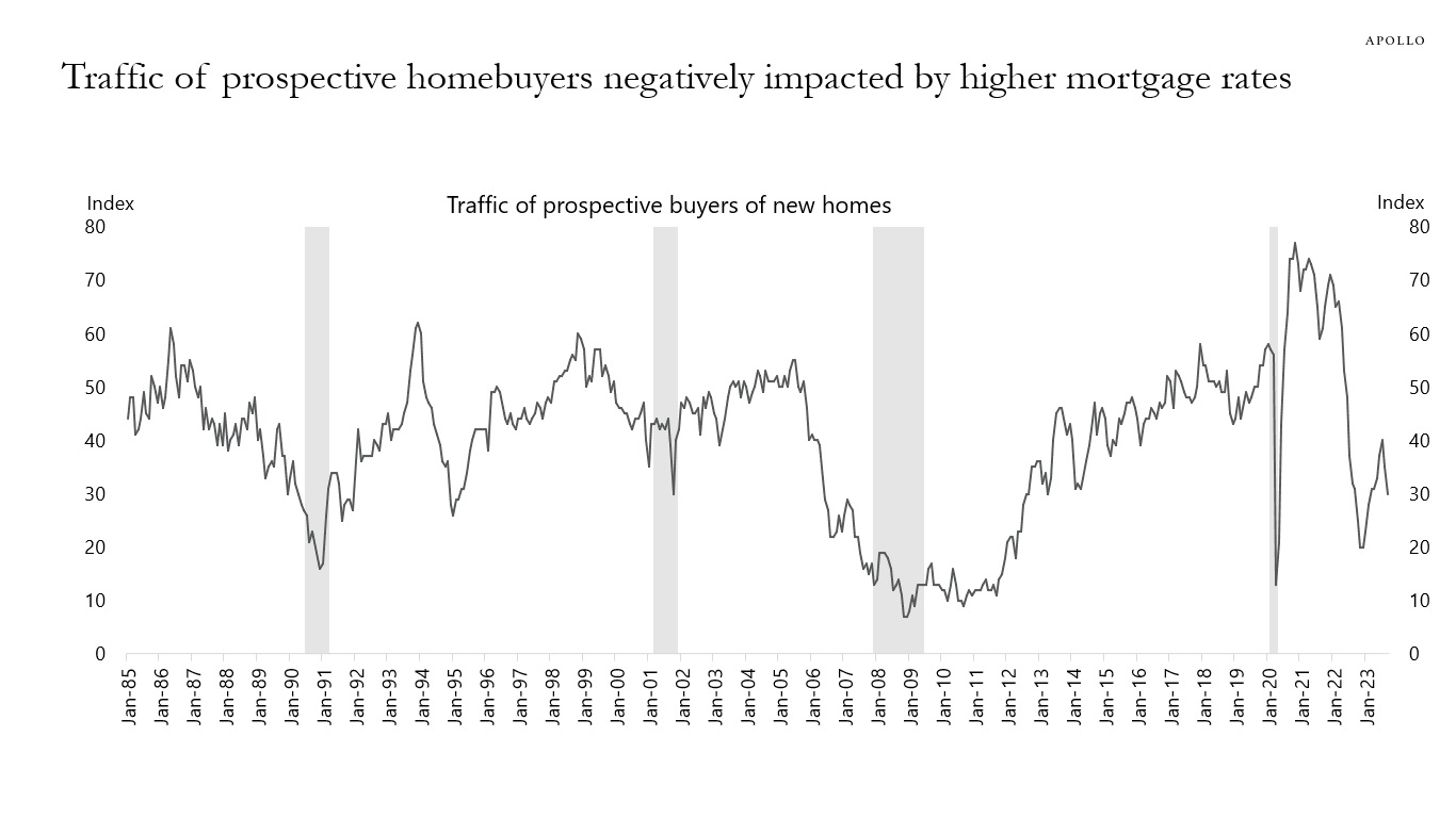 Traffic of prospective homebuyers negatively impacted by higher mortgage rates