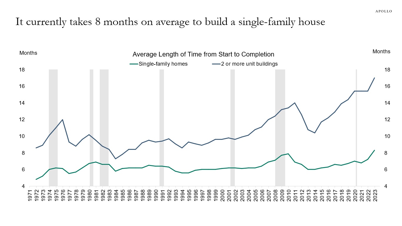 It currently takes 8 months on average to build a single-family house