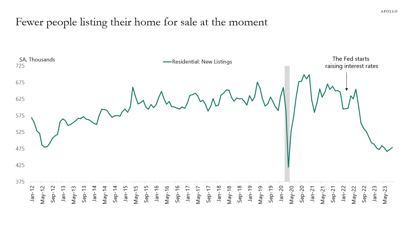 Fewer people listing their home for sale
