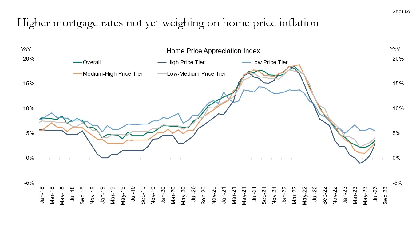 Higher mortgage rates not yet weighing on home price inflation