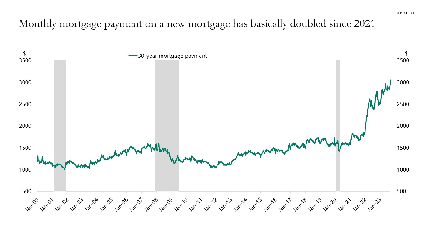 Monthly mortgage payment on a new mortgage has basically doubled since 2021