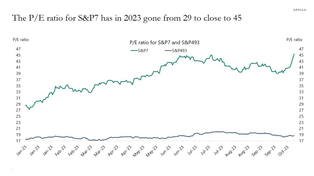 s&p 493 chart