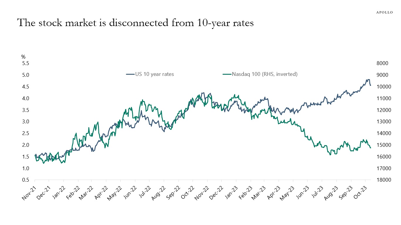 The stock market is disconnected from 10-year rates