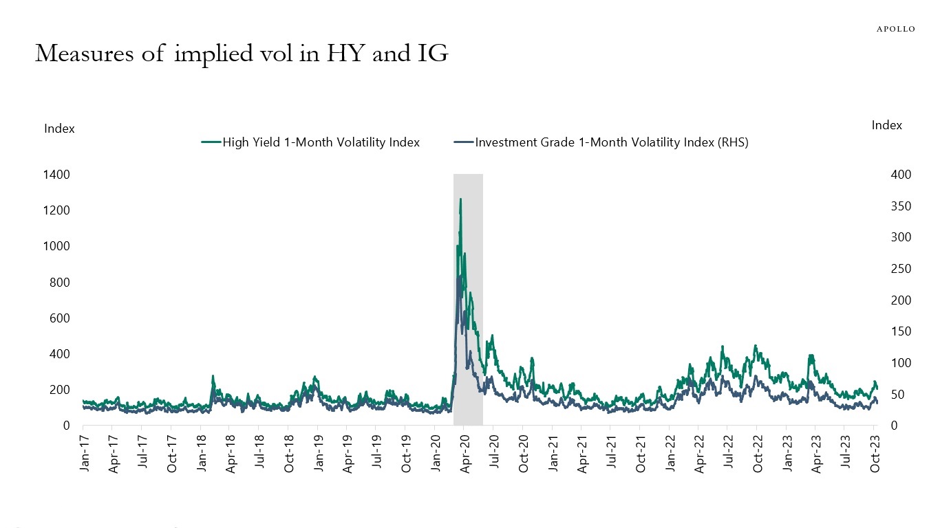 Measures of implied vol in HY and IG