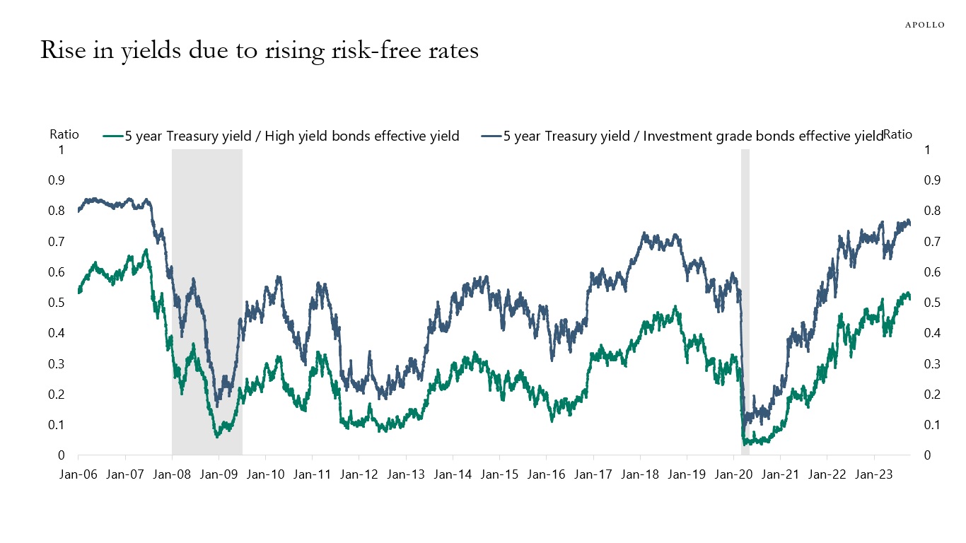 Rise in yields due to rising risk-free rates