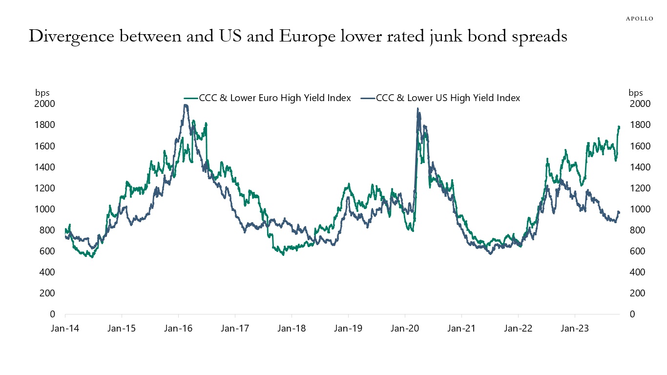 Divergence between and US and Europe lower rated junk bond spreads