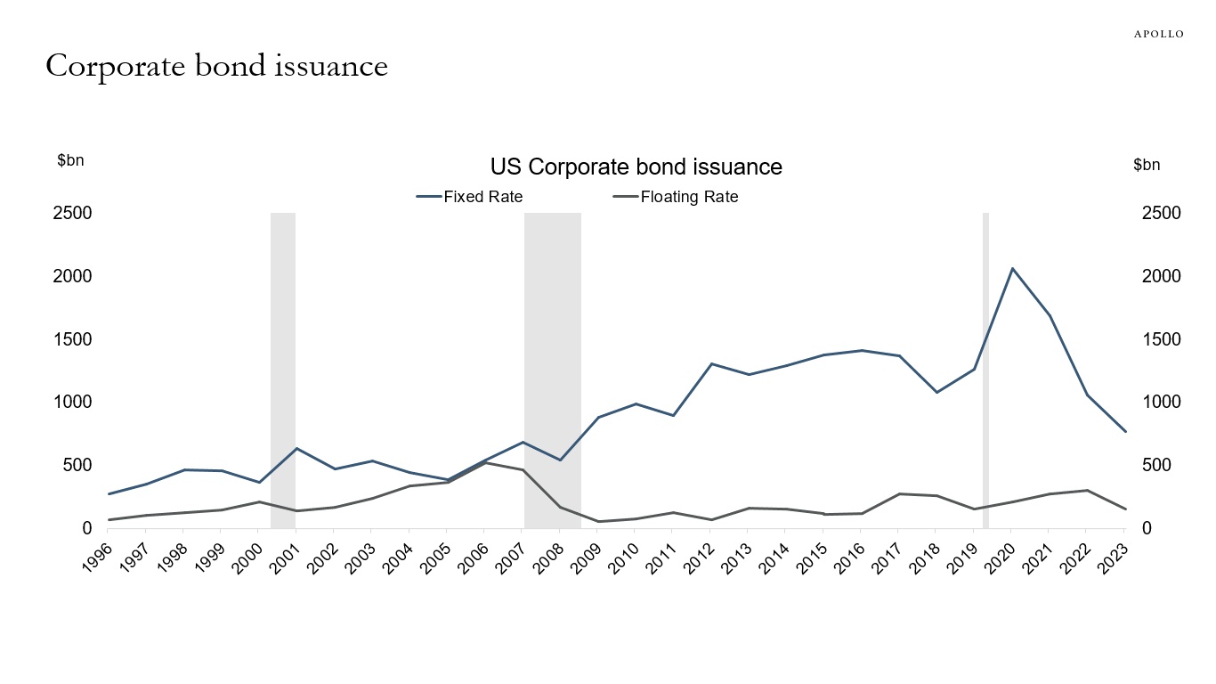 Corporate bond issuance