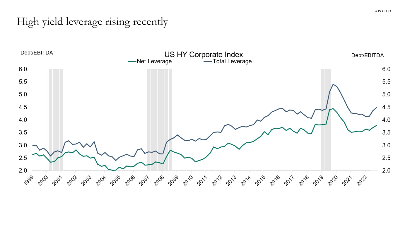 High yield leverage rising recently