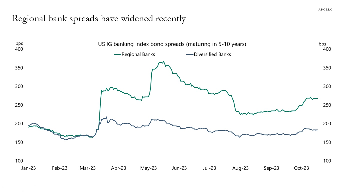 Regional bank spreads have widened recently