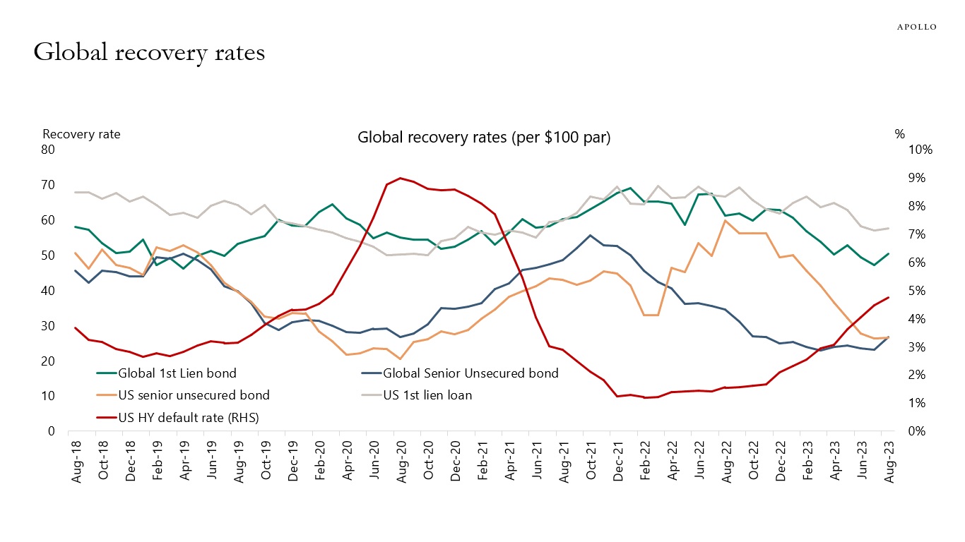 Global recovery rates