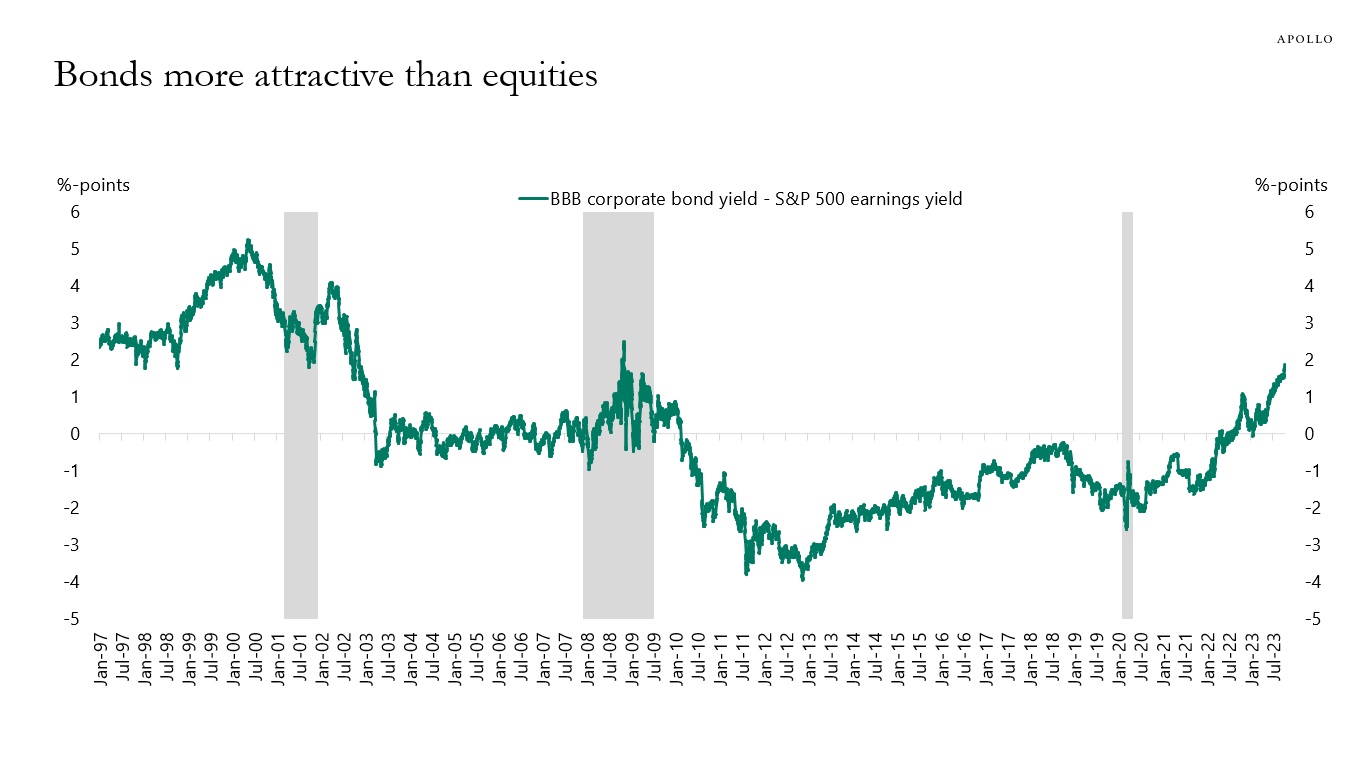 Bonds more attractive than equities