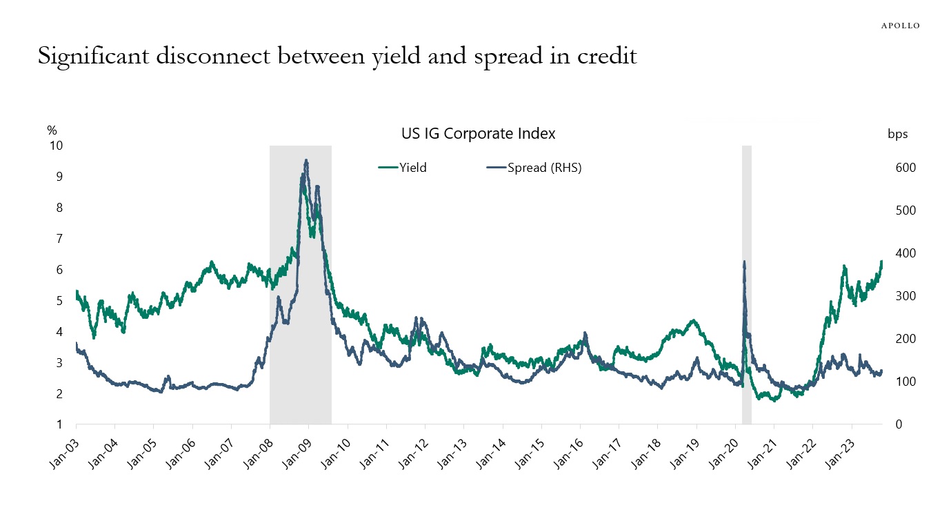 Significant disconnect between yield and spread in credit