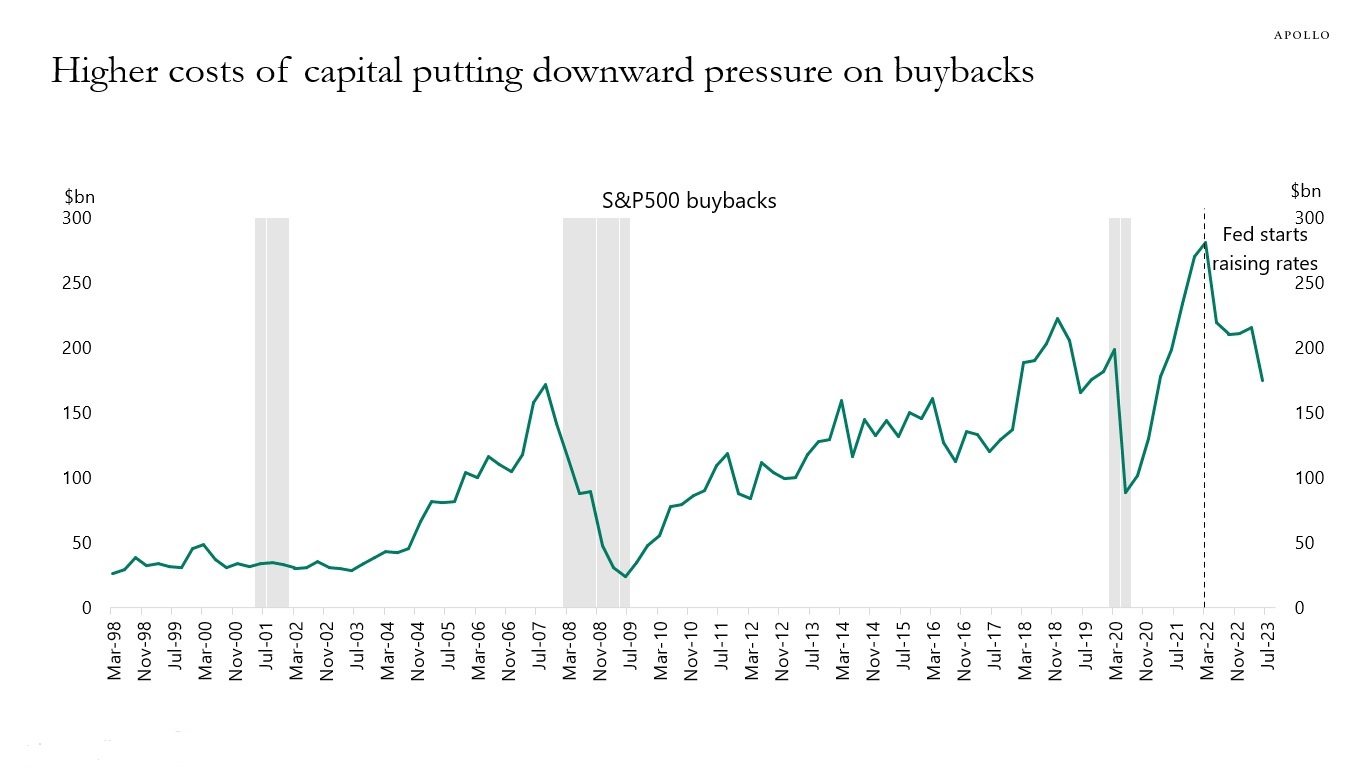 Higher costs of capital putting downward pressure on buybacks