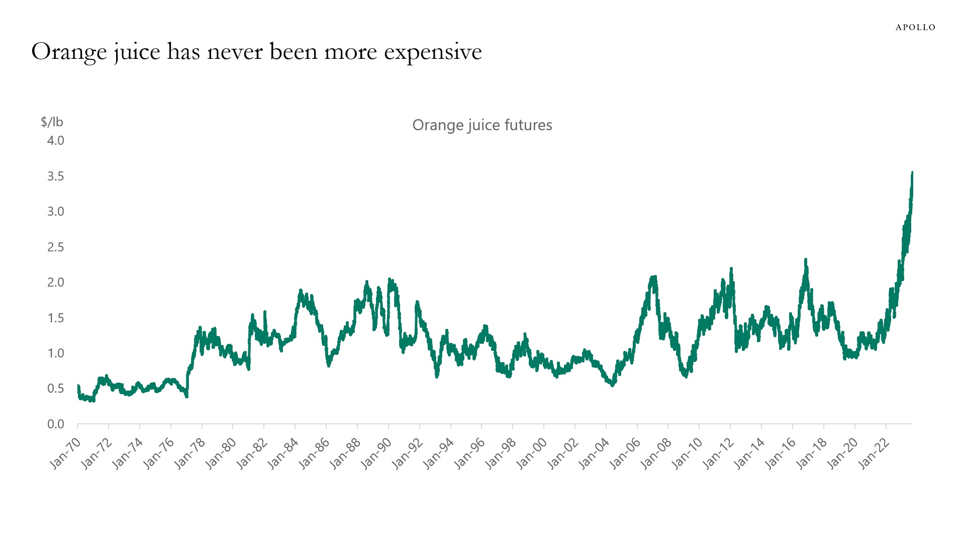 The price of OJ is at a record high.
