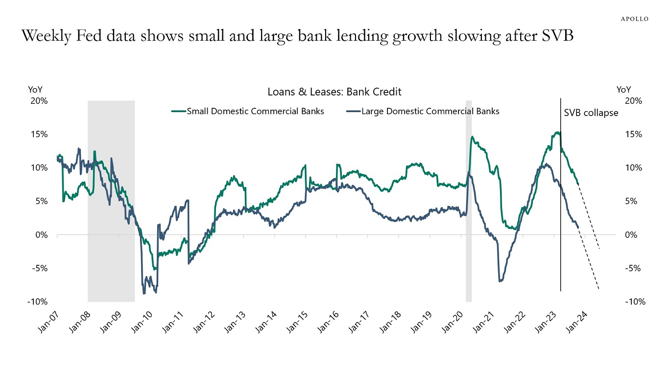 Weekly Fed data shows small and large bank lending growth slowing after SVB 
