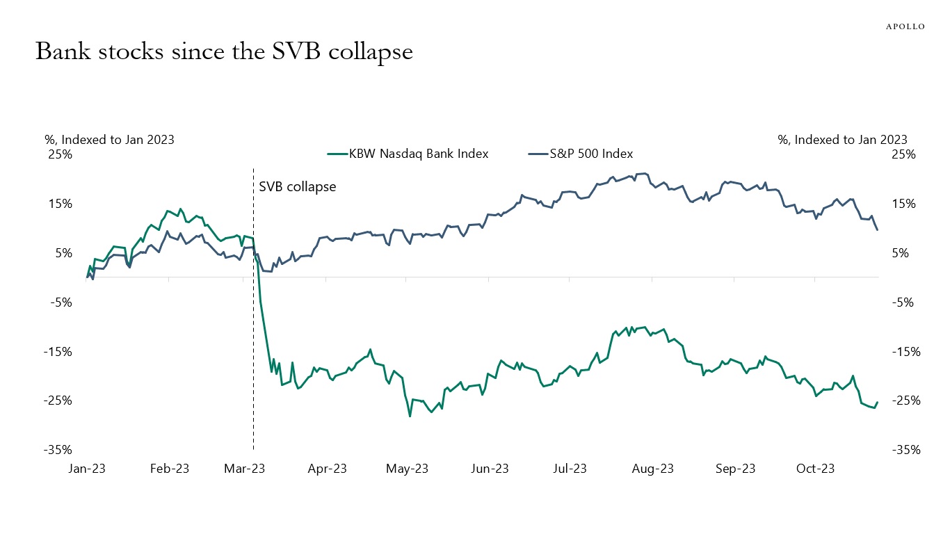 Bank stocks since the SVB collapse