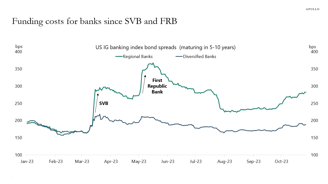 Funding costs for banks since SVB and FRB