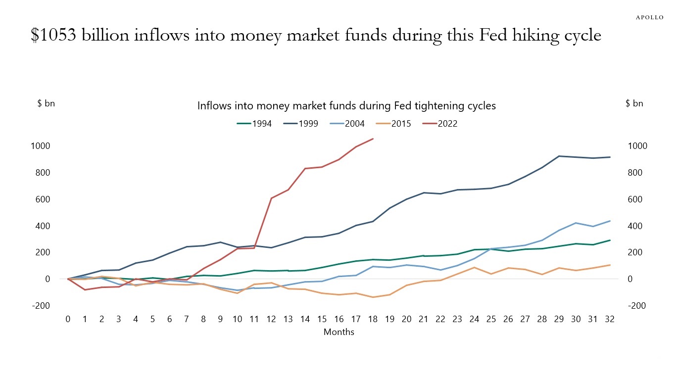 $1053 billion inflows into money market funds during this Fed hiking cycle