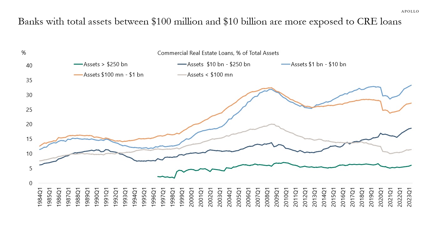 Banks with total assets between $100 million and $10 billion are more exposed to CRE loans