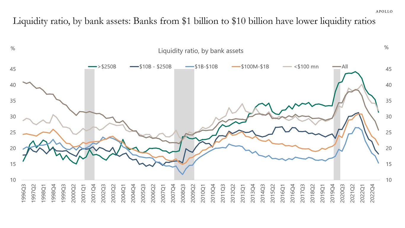 Banks from $1 billion to $10 billion have lower liquidity ratios