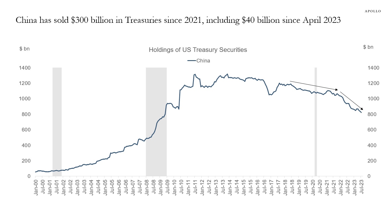 China has sold $300 billion in Treasuries since 2021, including $40 billion since April 2023